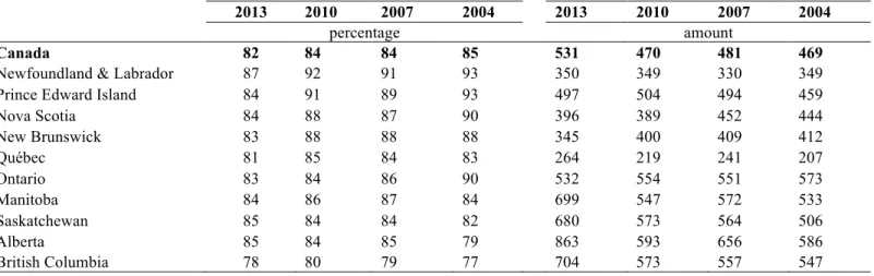 Table 2: The percentage of respondents (CSGVP and GSS surveys) who donated  money, and average amounts donated (conditional on giving) 