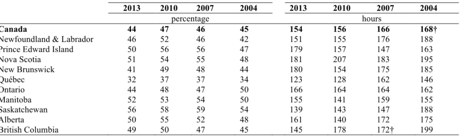Table 1: The percentage of respondents (CSGVP and GSS surveys) who   volunteered, and average hours volunteered (conditional on volunteering) 