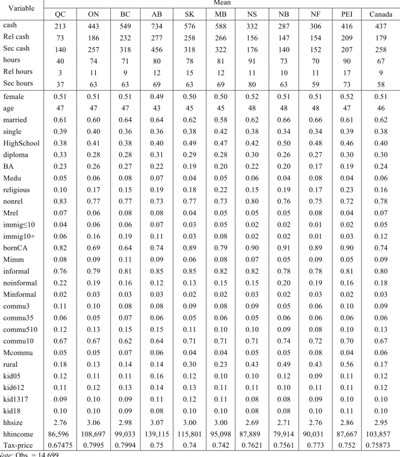 Table 4: Weighted averages of variables, by province and for Canada 