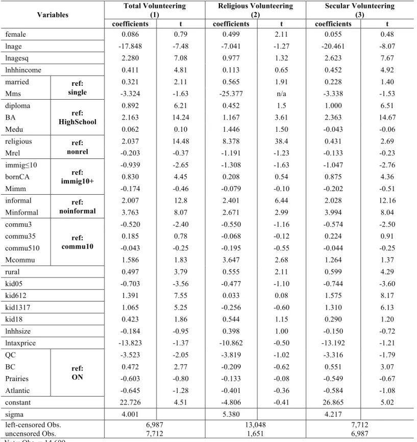 Table 7: Tobit regression results (volunteering time) 