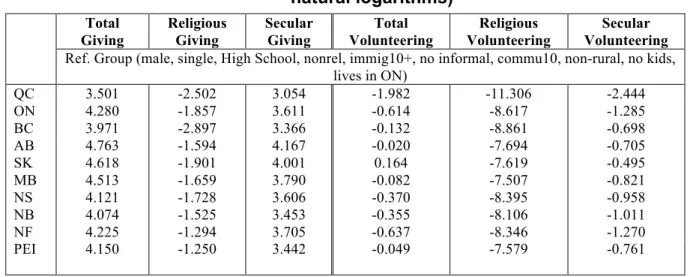 Table 8: Predicted average donations (money and time) by province (in   natural logarithms) 