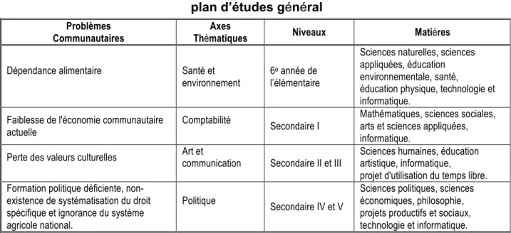 Tableau 1 : École secondaire Eduardo-Santos   plan d’études général 