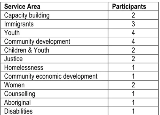 Table 1: Participants by service area    