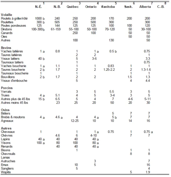 Tableau tiré de : Statistique Canada, Division de  l’agriculture, Série de documents de travail sur l’agriculture et le  milieu rural, Document de travail no 47, Répartition et concentration des animaux de ferme au Canada, Avril 2001