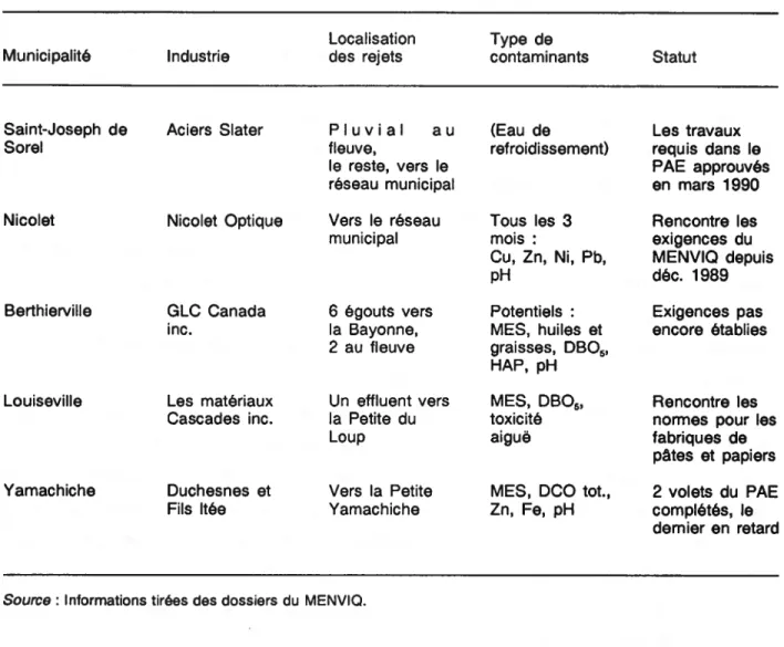 Tableau 6 Description des usines du lac Saint-Pierre visées par le PRRI seulement
