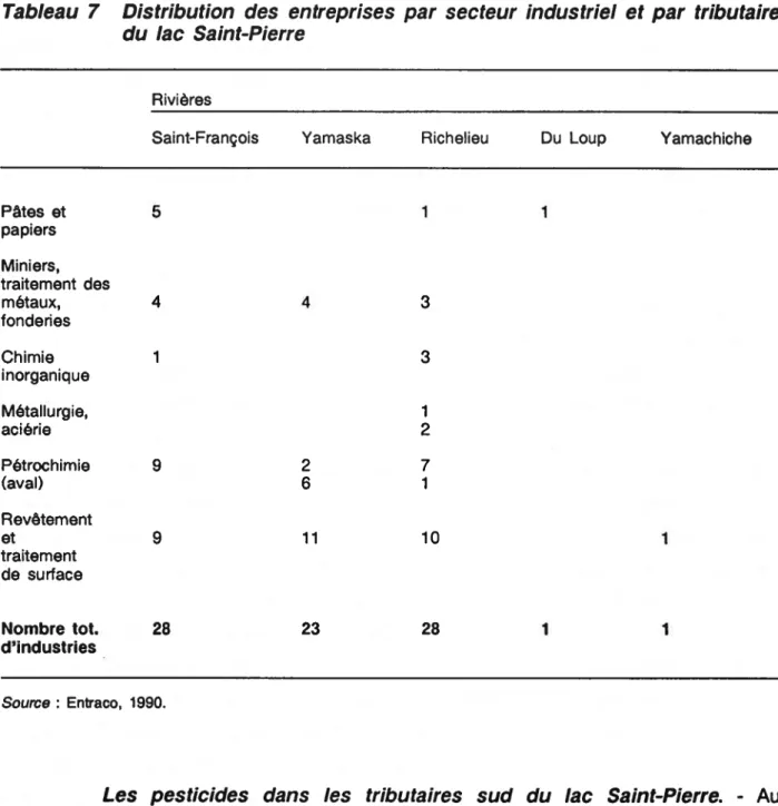 Tableau 7 Distribution des entreprises par secteur industriel et par tributaire du lac Saint-Pierre