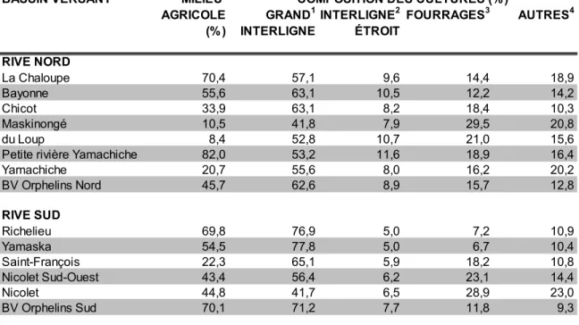 Tableau 4  Importance relative du milieu agricole et composition des cultures dans les bassins  versants des tributaires du lac Saint-Pierre 