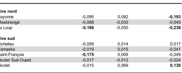 Tableau 5  Estimation du biais 1  statistique associé aux valeurs de charges de phosphore total, de  nitrates-nitrites et de MES générées par le modèle de régression WRTDS pour certains  tributaires du lac Saint-Pierre 