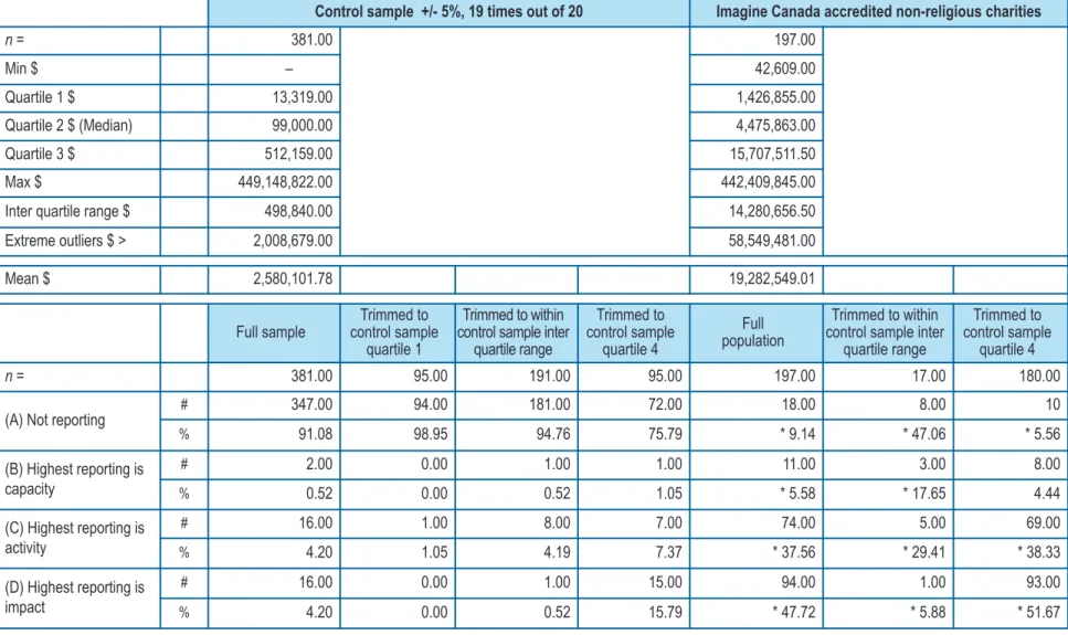 Table 2. Descriptive statistics for control sample and Imagine Canada accredited non-religious charities
