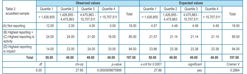 Table 4 - Chi-square test for correlation of organizational size with public reporting by Imagine Canada accredited non-religious charities