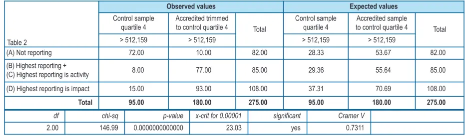Table 5. Chi-square test for correlation of Imagine Canada accreditation with public reporting controlling for organizational size