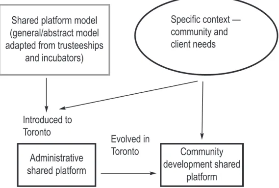 Figure 2. Shared platform structure and evolution