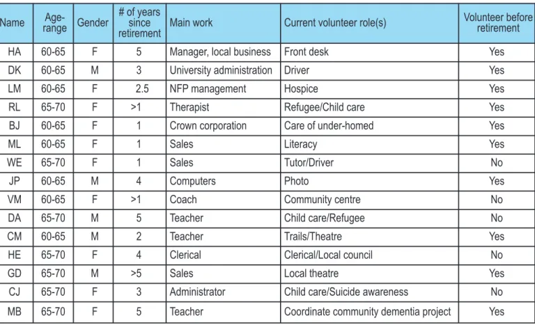 Table 1: Participant Demographics and Information