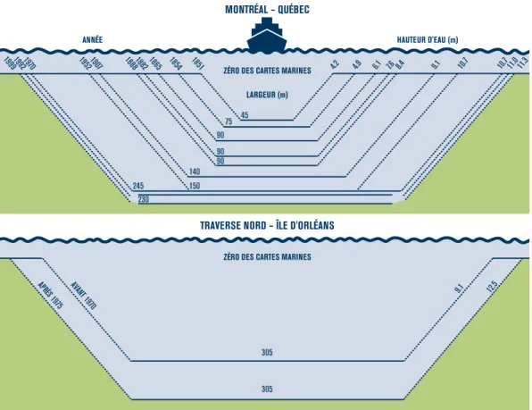 Figure 1 | Évolution du gabarit du chenal de navigation dans certains secteurs  entre Montréal et l’île d’Orléans, 1851-1999 