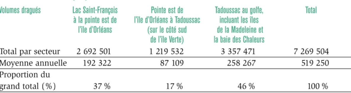 Tableau 3 |  Volume des sédiments dragués dans le Saint-Laurent (1983-1996) selon les  secteurs (m 3 )