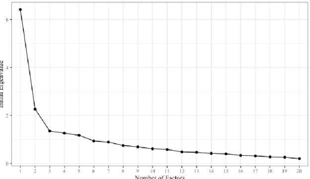 Figure 3.3 Scree plot for Version 2--Agreement Anchors based on the unreduced correlation matrix