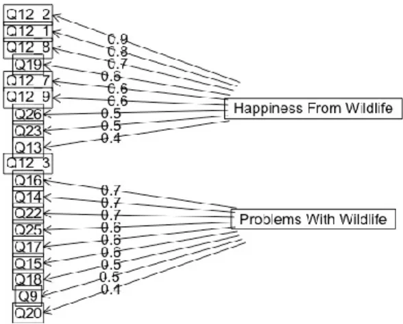 Figure 3.4 Two Factor Model for UWCAS Frequency Anchors Items Removed. Items with lower than 0.4 were  removed and two factors emerged (n=152)
