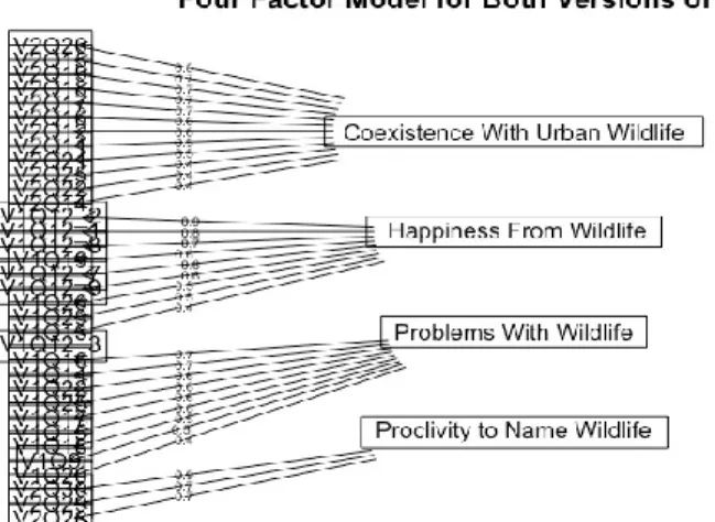 Figure 3.6 Four-factor model when combining both versions of the UWCAS (n=214). Item loadings range from  small 0.4 to large 0.9 with four main factors being represented by the data