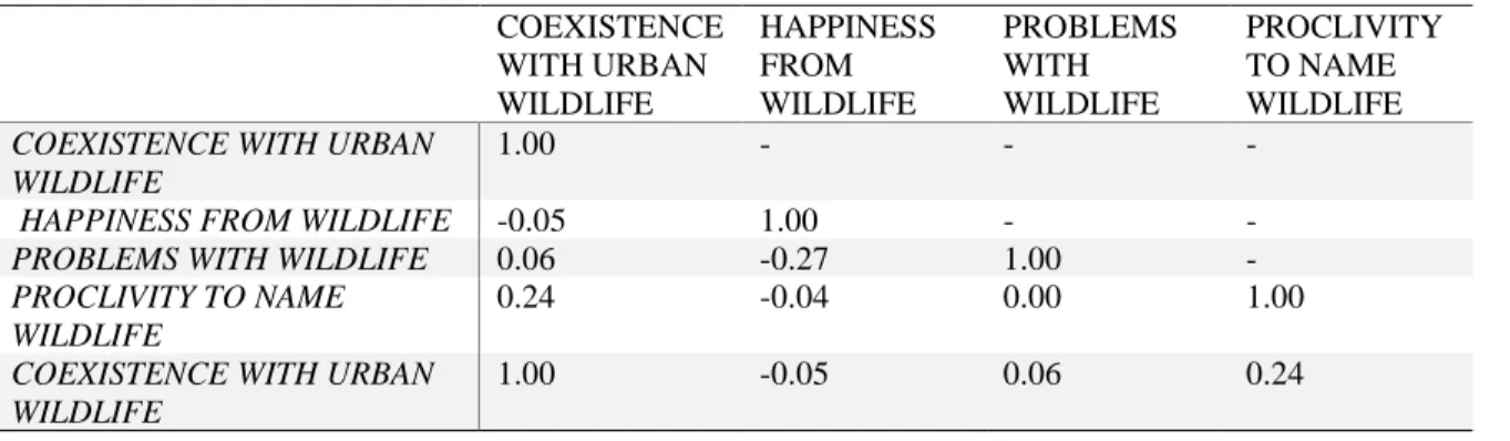 Figure 3.7 Factor Analysis of the two measures DENS and DENSr Item loadings greater than 0.4 are kept and are  range from small (0.4) to large (0.9)
