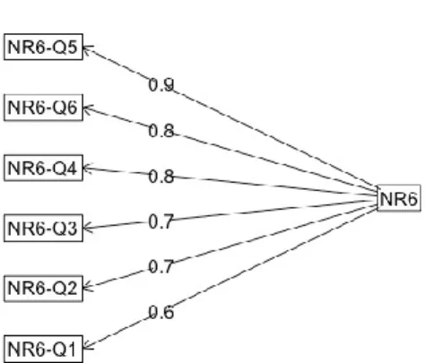 Figure 3.8 Factor analysis of Nature Relatedness Short Form Item loadings are represented by the latent factor of  one’s relatability to nature