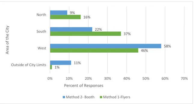 Figure 4.5. Respondents’ location of residence in the city.  