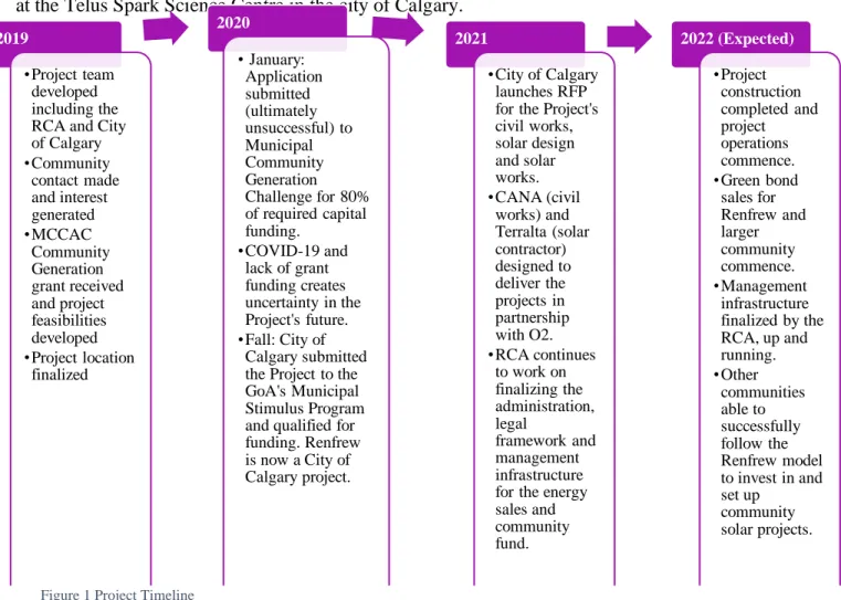 Figure 1 Project Timeline 