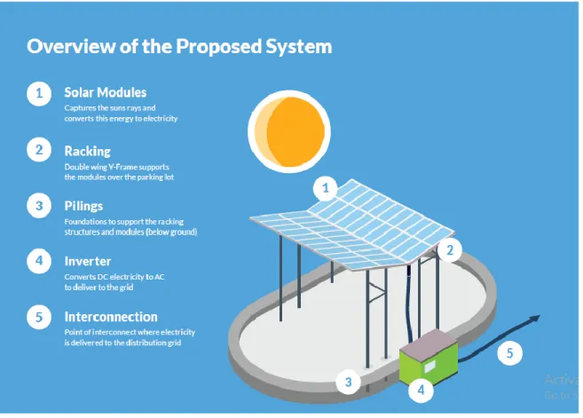Figure 2 Proposed Renfrew Solar Garden.  