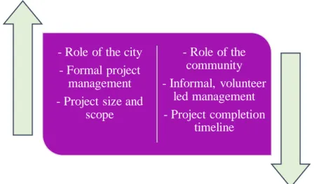 Figure 3 Impacts of project leadership evolution- summary 