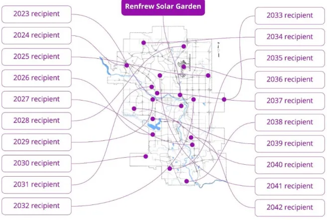 Figure 4 Proposed future outlook- community generation projects. 