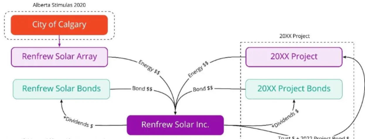 Figure 6 Renfrew Solar- Cashflow. 