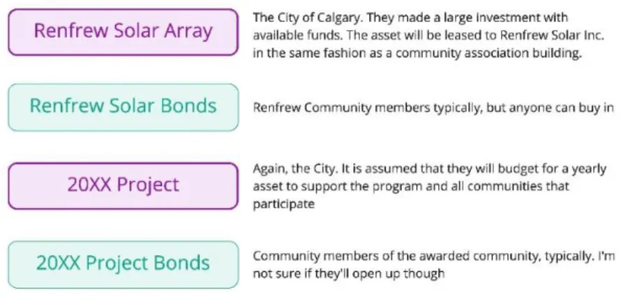 Figure 7 below also serves to clarify some of the ownership structures and funding sources  of the major entities mentioned in this section, such as the roles of the City of Calgary and the  intended Renfrew Solar Inc