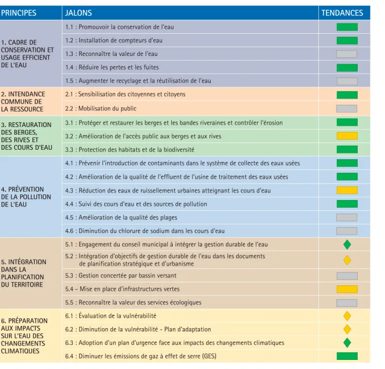 TABLEAU SYNTHÈSE DU CADRE D’ÉVALUATION