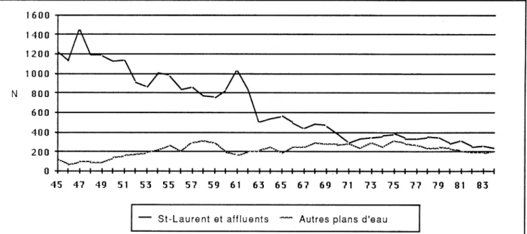 Figure 3.  Nombre de pêcheurs exploitant le fleuve ou d'autres  plans d'eau,  1945-1984