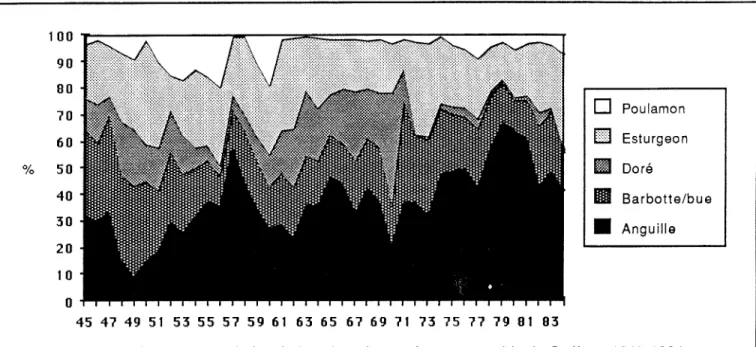 Figure 10. Importance relative de la valeur des espèces,  ensemble du Québec,  1945-1 984