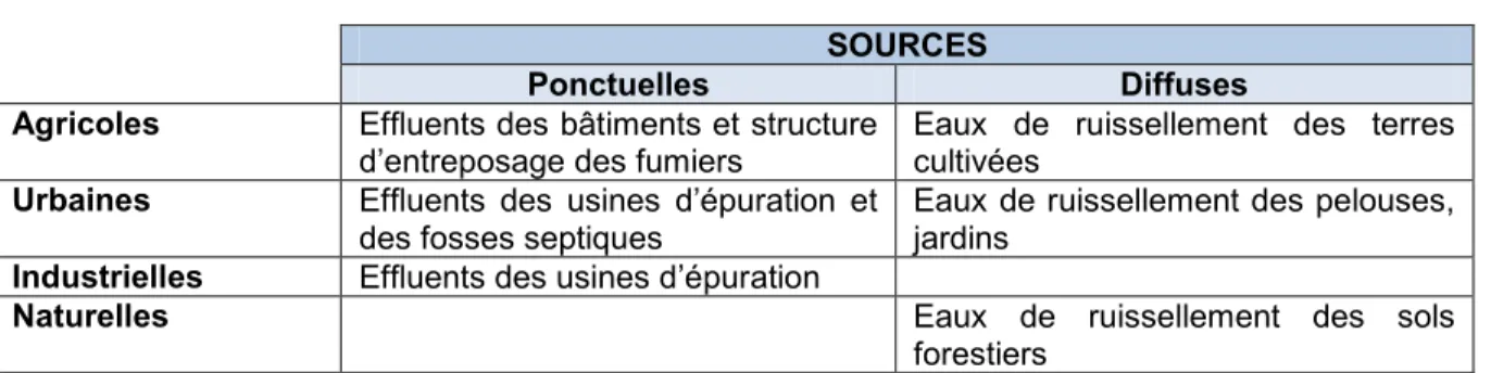 Tableau 3.   Sources de phosphore total du bassin versant de la rivière Bayonne  SOURCES 