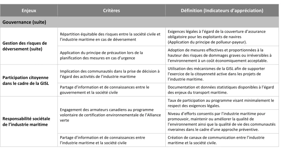 Tableau 4.1  Critères d'appréciation d'après les quatre dimensions du développement durable (suite) 
