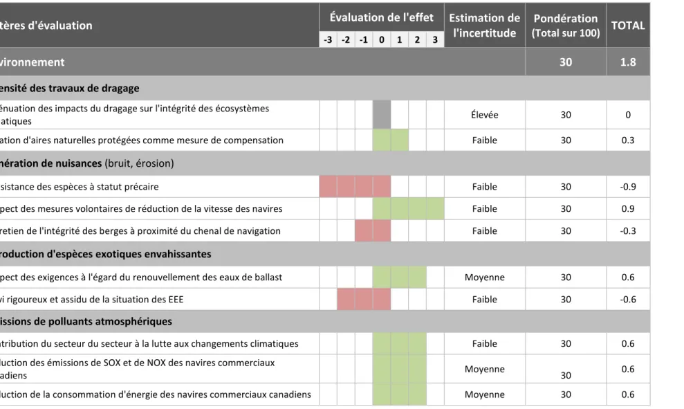 Tableau 4.3  Grille d