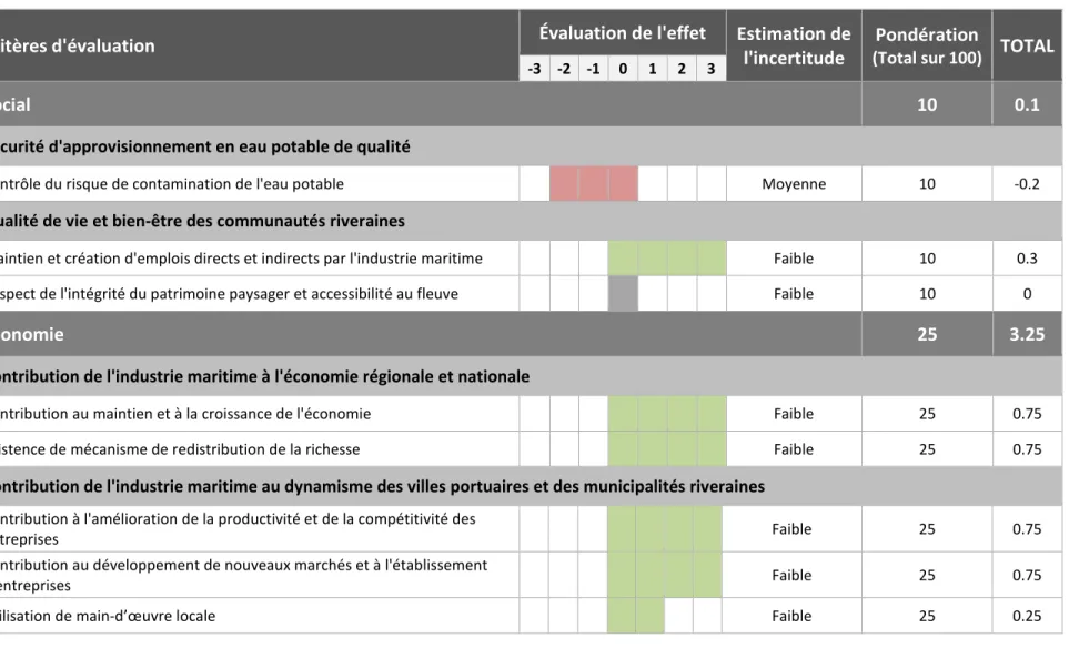 Tableau 4.3  Grille d'analyse du développement durable pour la navigation commerciale sur le Saint-Laurent (suite) 