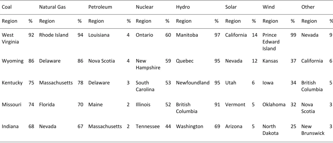 Table 4  Table 4: Summary of Top Five Regions by Technology as a Share of Total Energy Production in the Region in 2018 