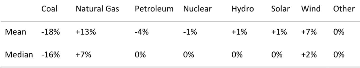 Table 7 shows the mean and median values of change from 2005 until 2018. The values  shown can be contrasted against Table 6 to illustrate how successful certain regions have been  at changing generation technology