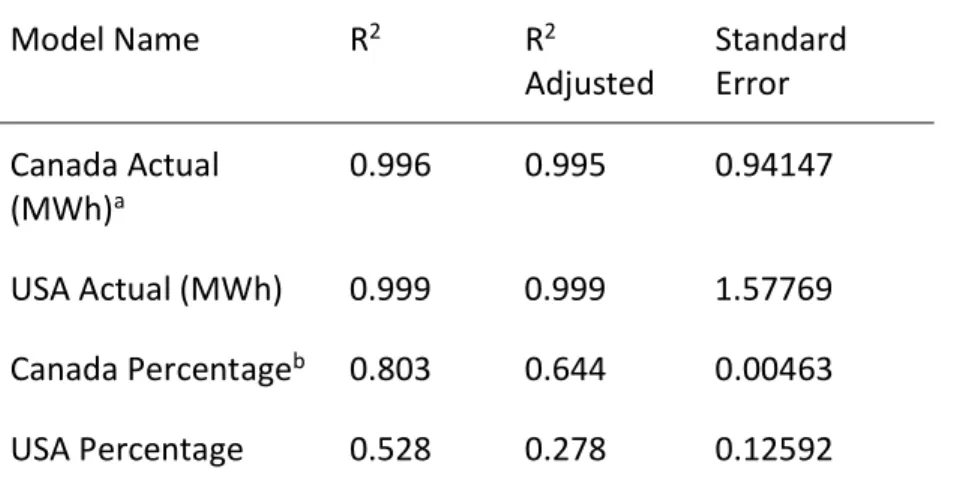 Table 8 shows the resulting R-squared values of the four regression models with Table 9  showing coefficients and significance