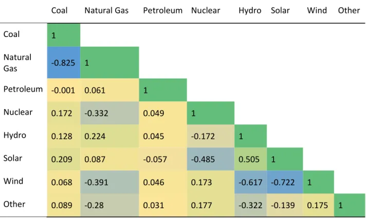 Table 8 shows the results of four models where each generation technology was 