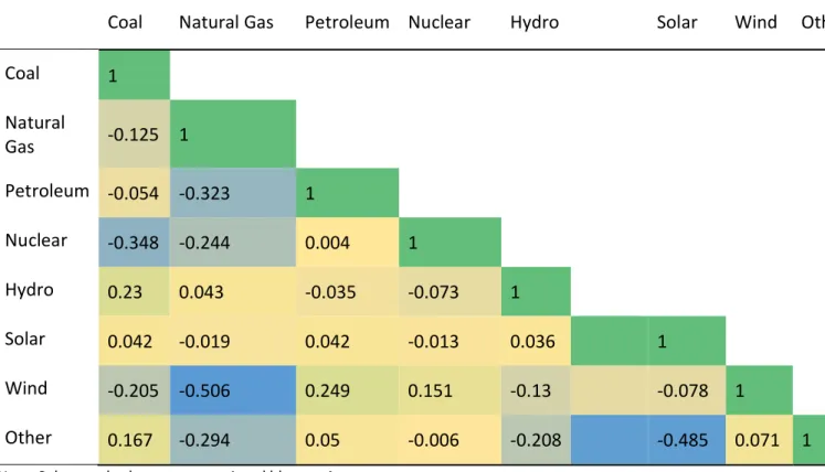 Figure 4  Figure 4:Correlation Matrix for Technology Variables in USA Model 