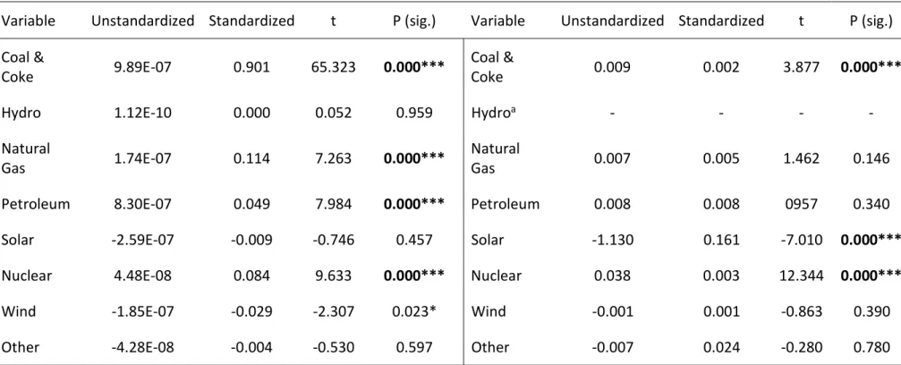 Table 9  Table 9: Regression 1 Generation Technology Predicting Emissions: Model Coefficients for Canada