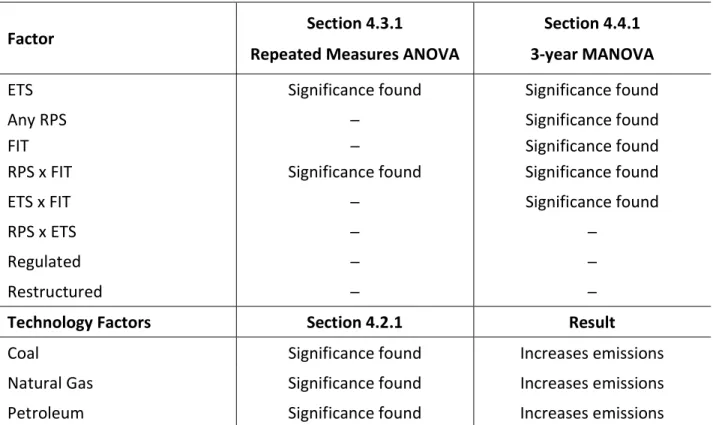 Table 25  Table 25: Summary of Results for Outcomes on Emissions