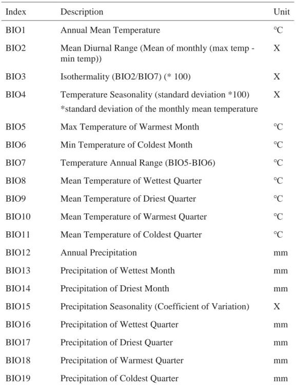 Table 2.1. The 19 BIOCLIM indices available from WorldClim database (Hijmans et al. 
