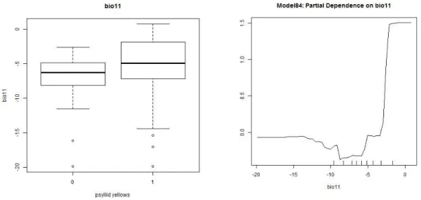 Figure 2.5. Boxplot and partial plot of BIO11, mean temperature of the coldest quarter  (℃) 