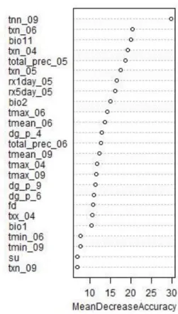 Figure 2.6. Variable importance plot of the fitted Random Forest model 