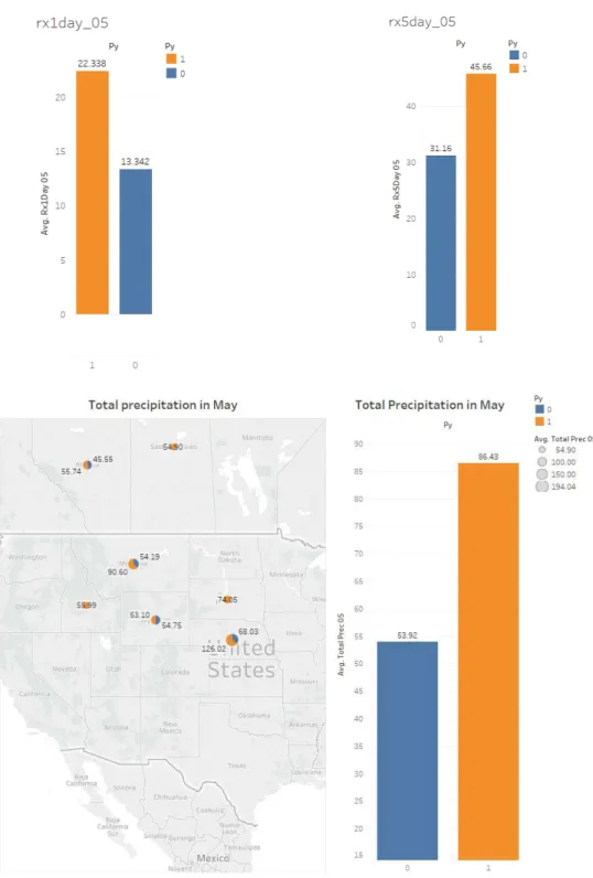 Figure 2.7. Comparing the means of the precipitation indices between the psyllid   yellows incidents and no psyllid yellows observations (TOTAL_PREC_05, 