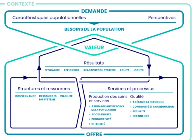 Figure 1. Cadre d’évaluation de la performance du CSBE